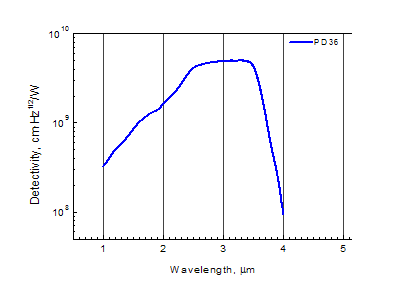 Photodiodes