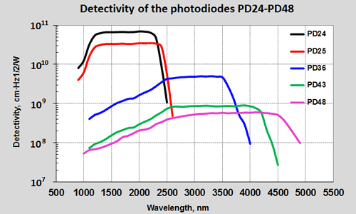 Light Emitting Diodes