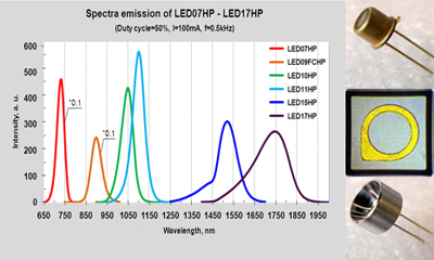 Light Emitting Diodes